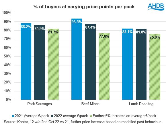 Bar chart showing Percentage of buyers at varying price points per pack meat